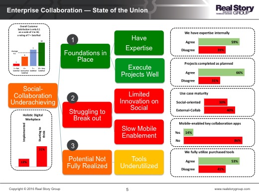 Collaboration - State of the Union Graphic